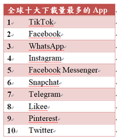 210819TikTok下載量超越Facebook 排名全球第一圖片1.png